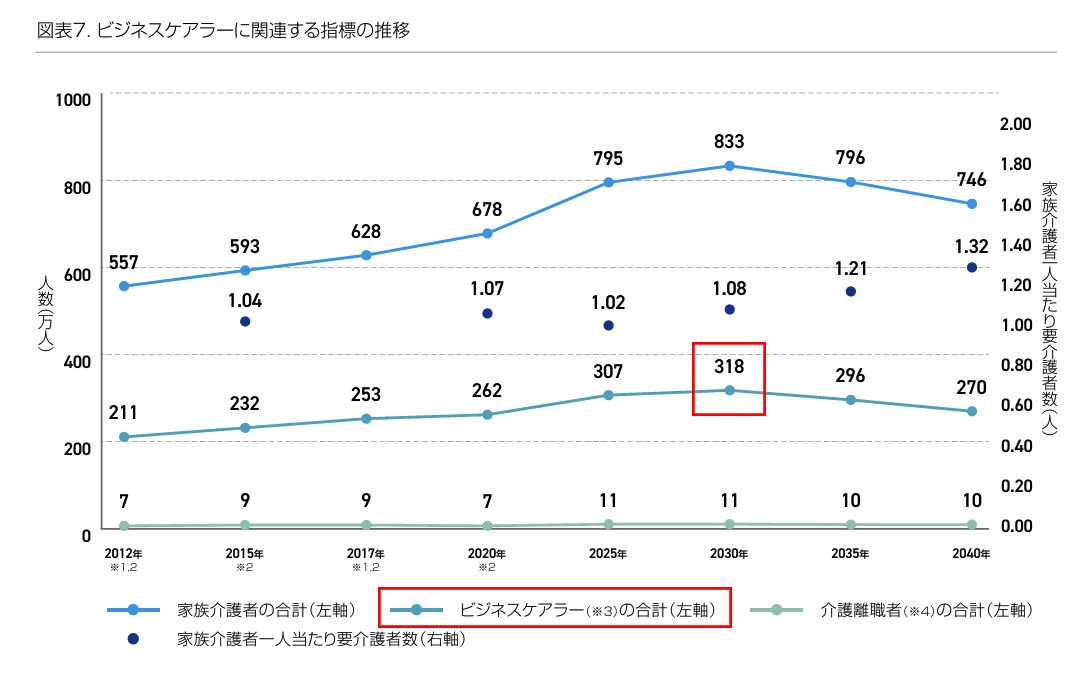 ビジネスケアラーの推移などのグラフ