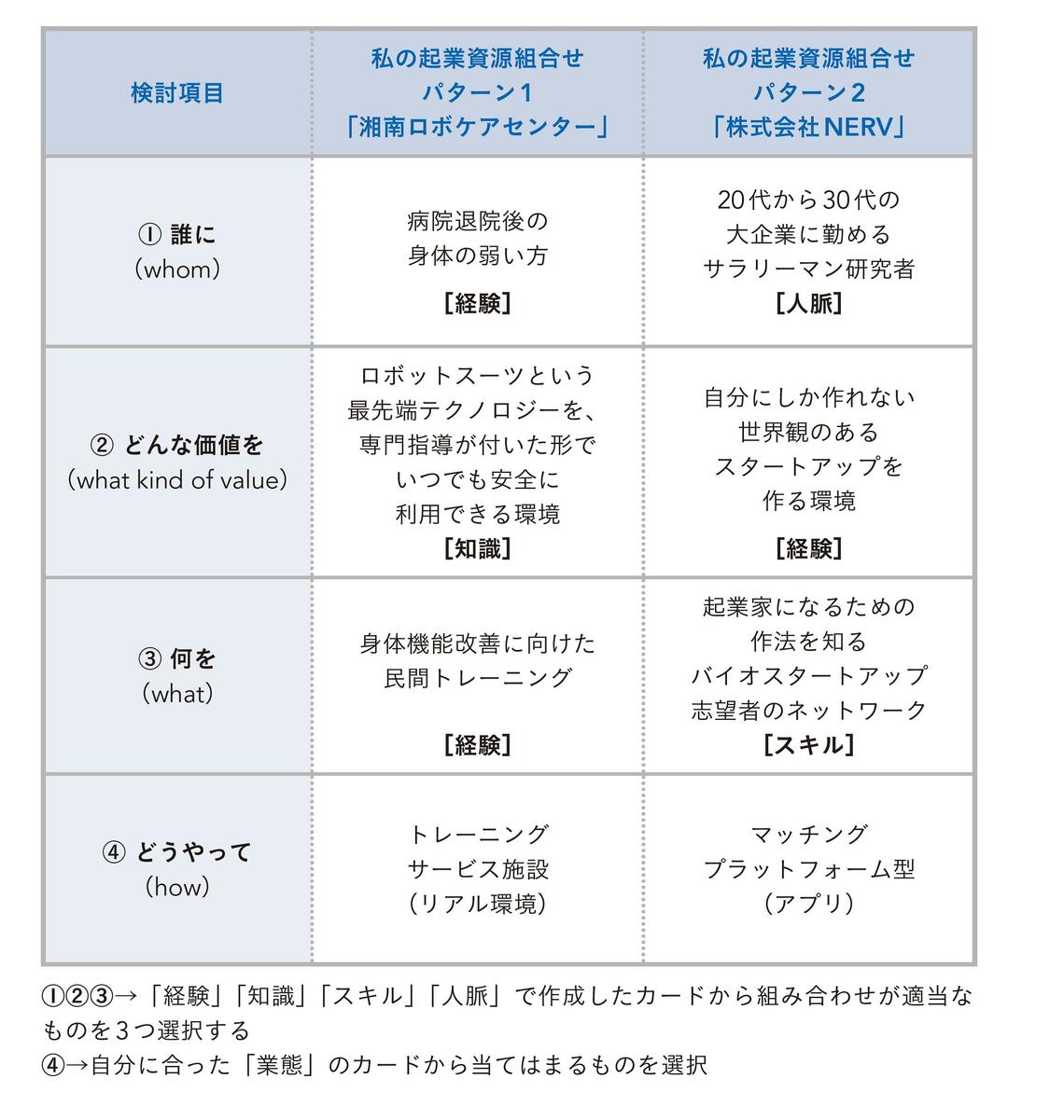 （図表：『How To STARTUP』）