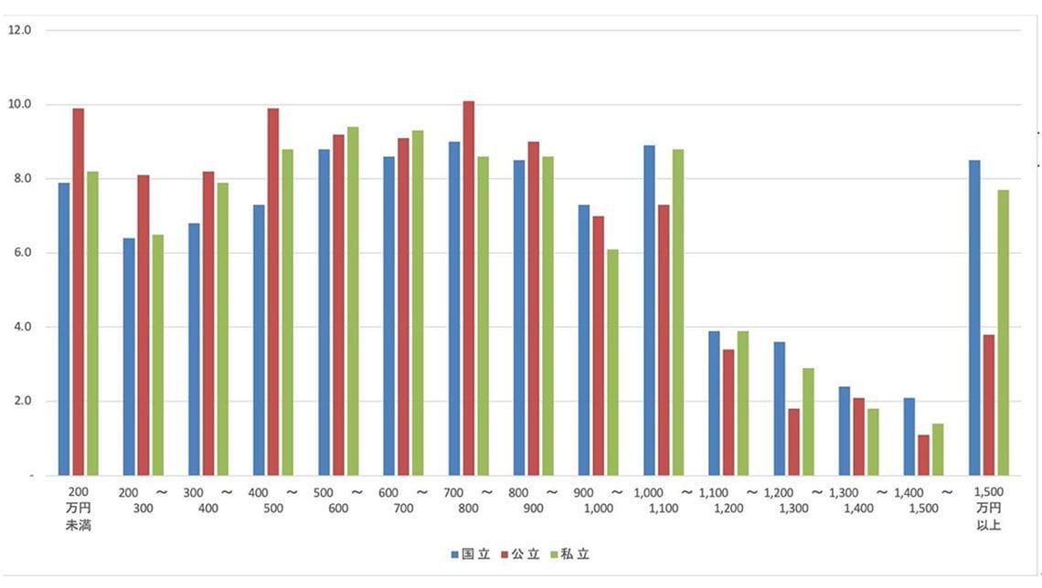 家庭の年間収入別学生数の割合