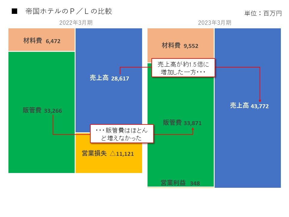 帝国ホテルの22年3月期と23年3月期のP/Lを比較してみると、ホテル業は固定費がコストの多くを占める「固定費型」のビジネスになっていることがわかる（出所：有価証券報告書から筆者作成）