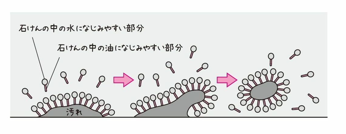 石けんの中の汚れ