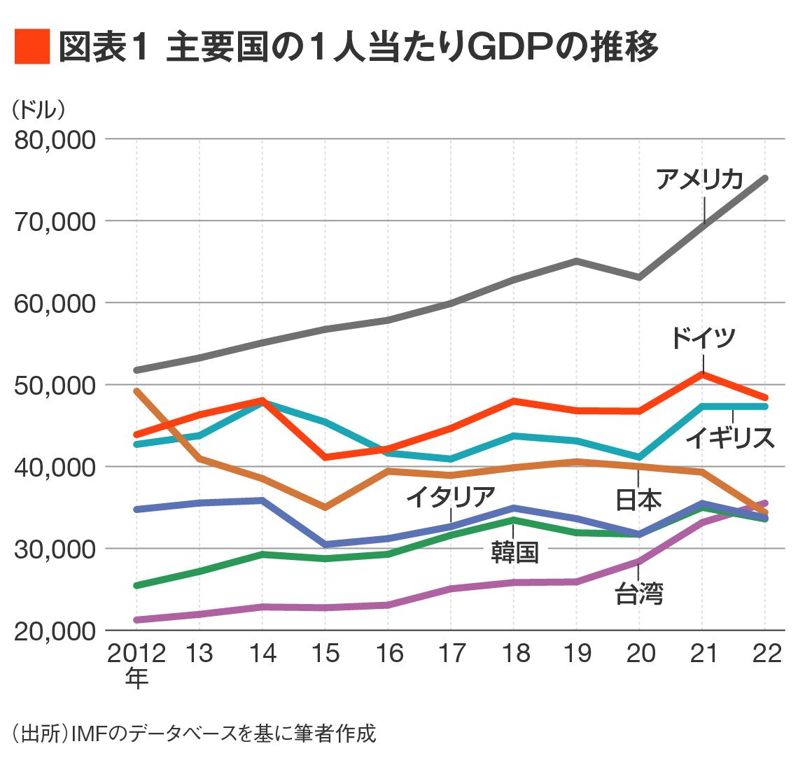 主要国の1人当たりGDP推移