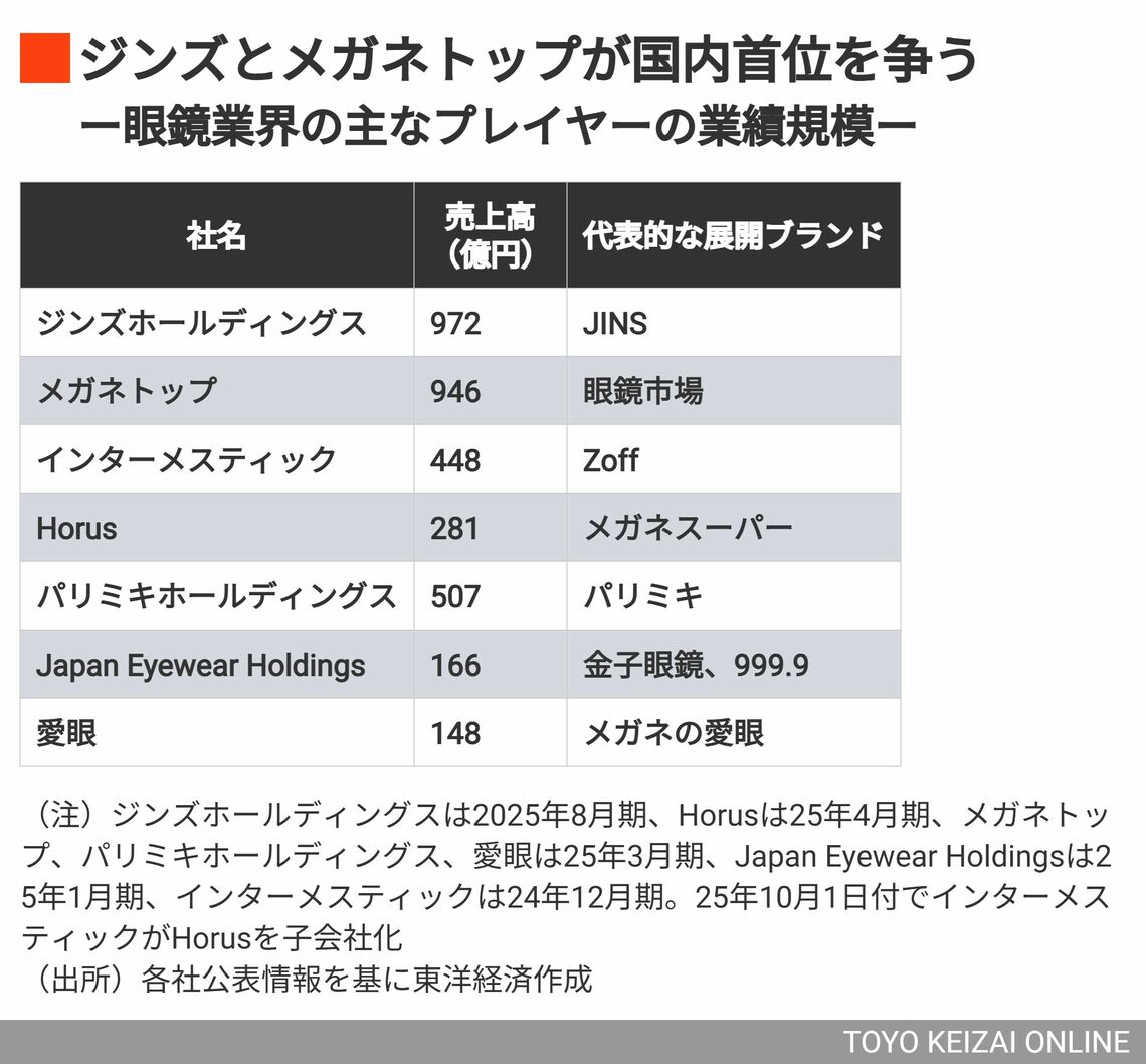 眼鏡業界の主なプレイヤーの業績規模