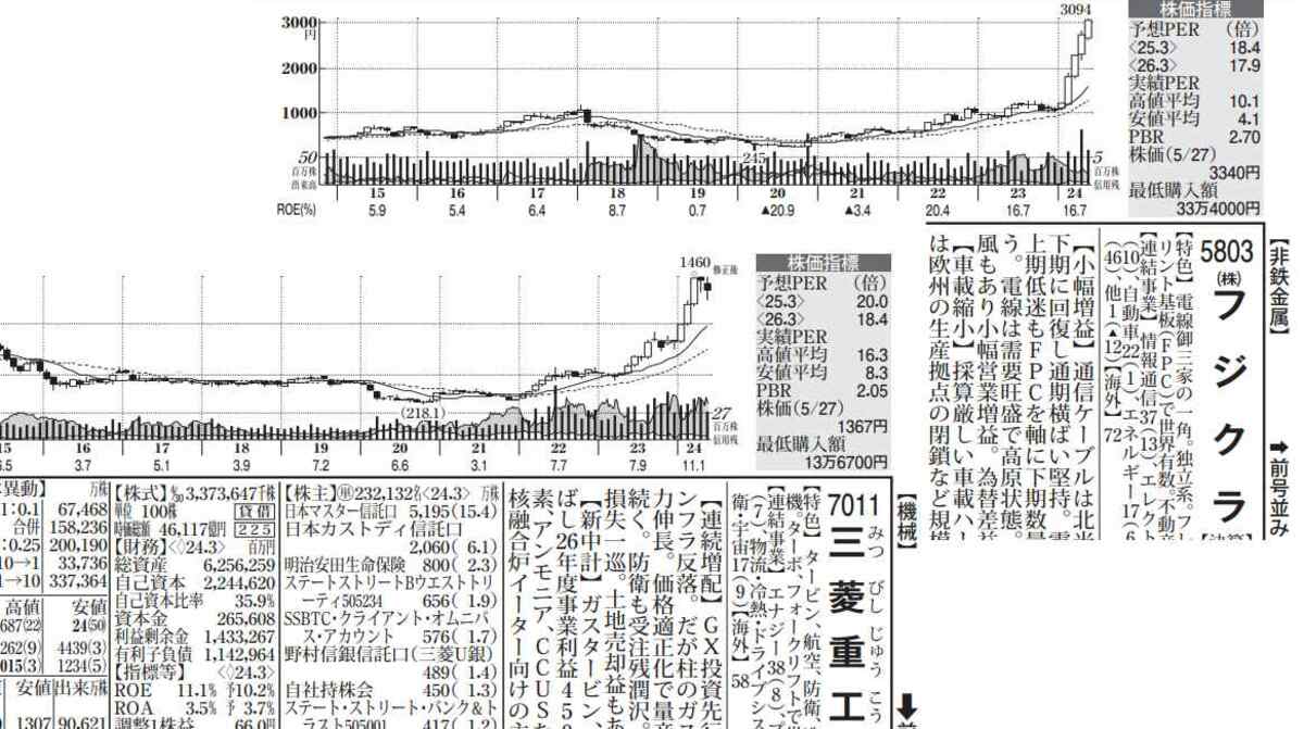 2024年上半期｣日経平均銘柄の株価上昇率ランキング｜会社四季報オンライン