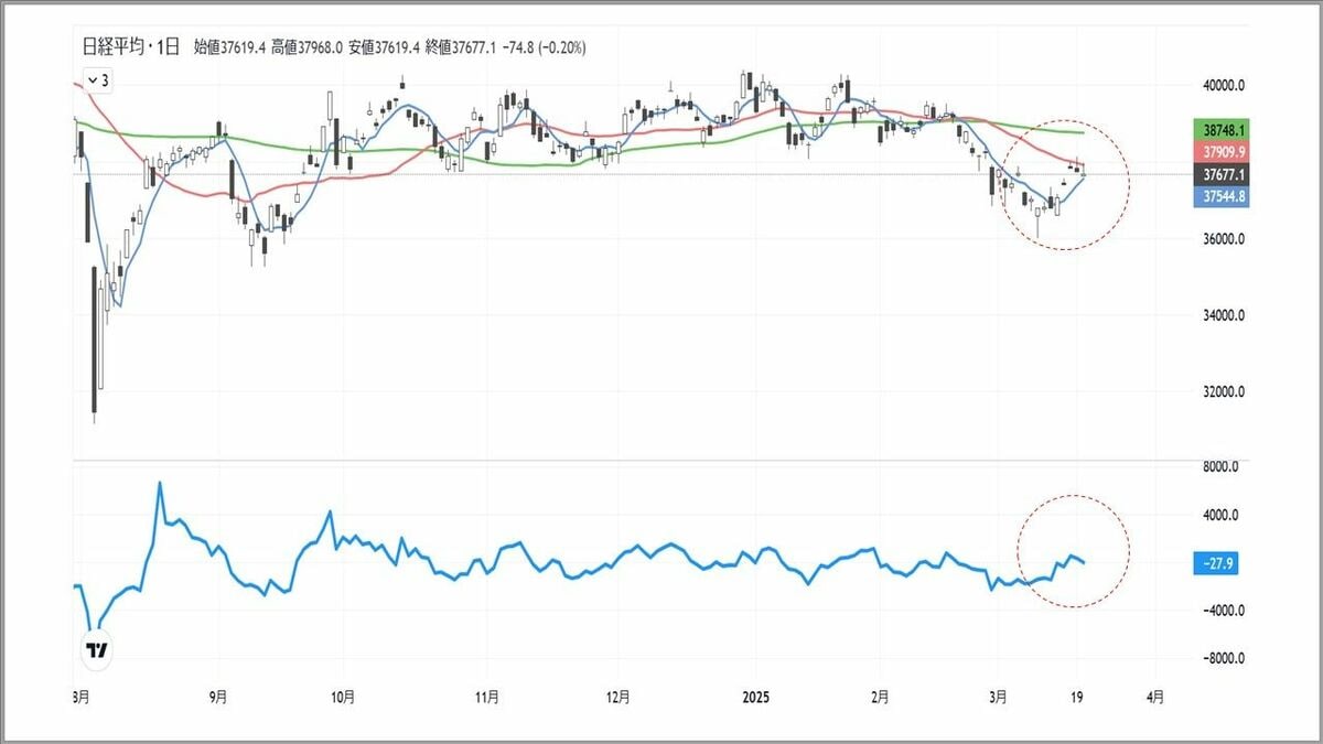 25日線が上値抑える日経平均､次を読む｢3つのポイント｣｜会社四季報オンライン