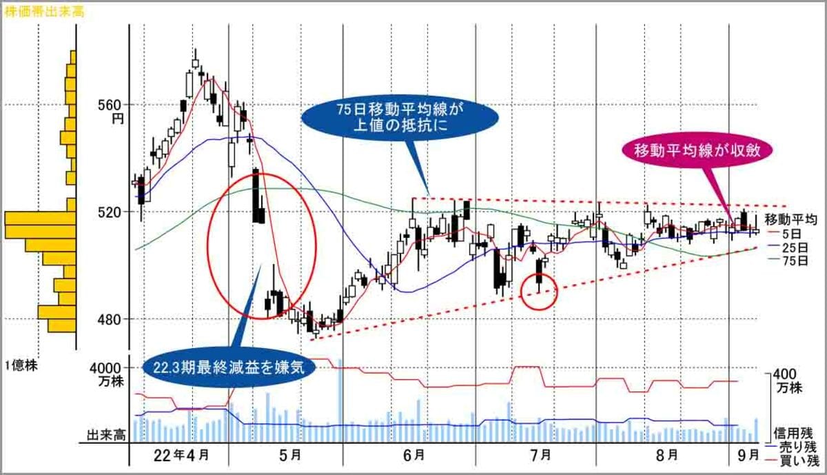 狭いレンジの保ち合いからの上放れに期待したい銀行株｜会社四季報オンライン