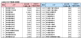 不動産企業数