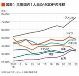 主要国の1人当たりGDP推移