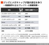 眼鏡業界の主なプレイヤーの業績規模