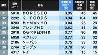 5％超の高利回りが9銘柄！｢予想配当利回り｣が高い2月期企業ランキングTOP100