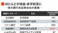 地銀系証券が｢仕組み債｣の販売停止で陥った苦境 最新決算を独自集計､赤字に転落した会社が続出