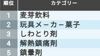 コロナで｢売れた｣｢売れなくなった｣商品トップ30 最新版！感染が長期化する中で伸びたのは？