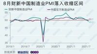 中国製造業｢景況感｣16カ月ぶり不況入りの深刻度 ｢財新中国製造業PMI｣､8月は目安の50割り込む