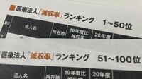 医療法人100｢減収率｣ランキング コロナの猛威でやむをえない事情も