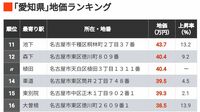 首位1坪627万円｢地価が高い愛知県の住宅地300｣ 上位42地点が1平方メートル当たり30万円以上