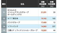 ボランティアに積極的な企業ランキングTOP70