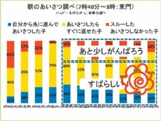 加茂小の2016年度「あいさつ調べ」の結果のデータ。自らあいさつする児童が増えた