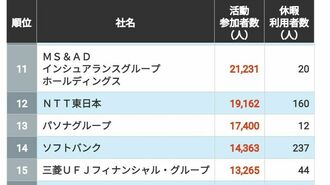 ボランティアに積極的な企業ランキングTOP70