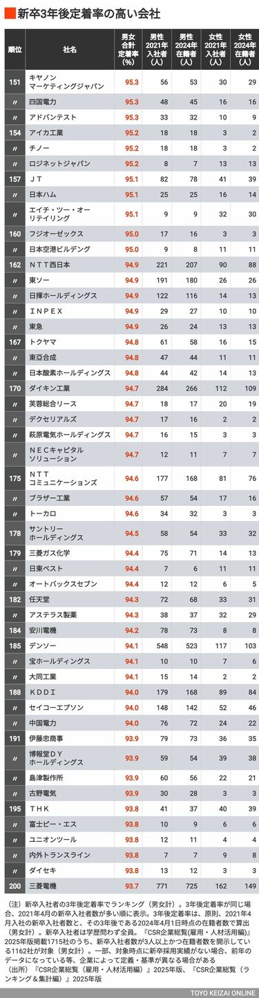 退職代行サービスが流行する時代でも｢新卒社員の3年後定着率｣が高い300
