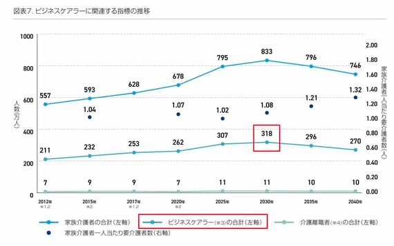 ビジネスケアラーの推移などのグラフ