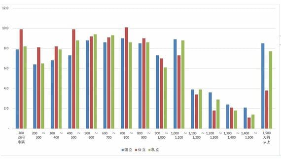 家庭の年間収入別学生数の割合