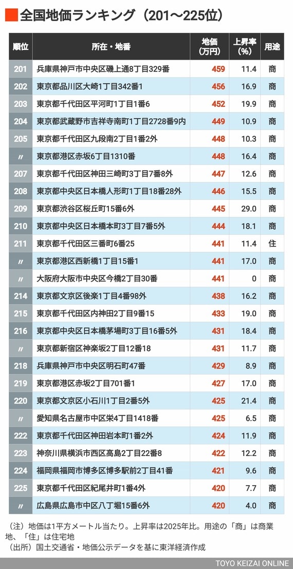 2026年地価ランキング201～225位