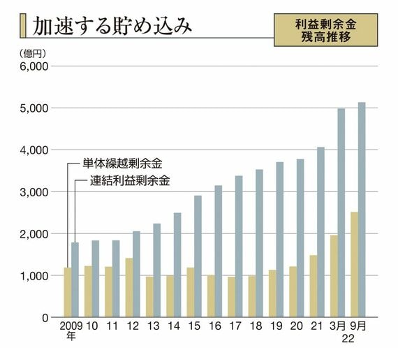 NHKの利益剰余金残高推移のグラフ