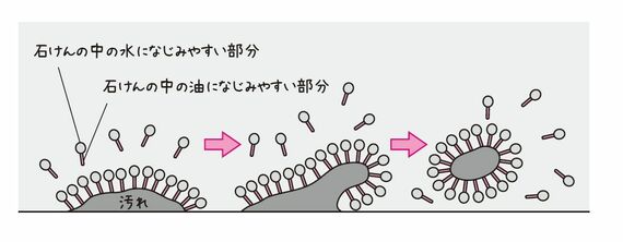 石けんの中の汚れ