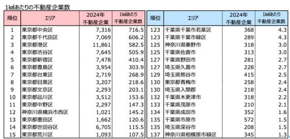 不動産企業数