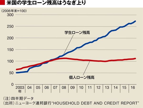教育大国アメリカはローン地獄に悩んでいる 女子アナリスト4人組 金融市場を駆け巡る 東洋経済オンライン 社会をよくする経済ニュース