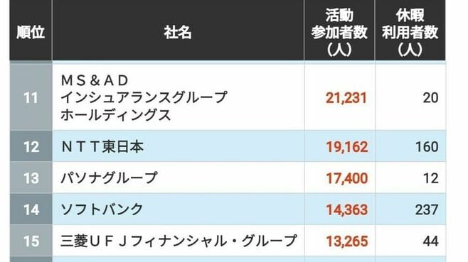 ボランティアに積極的な企業ランキングTOP70