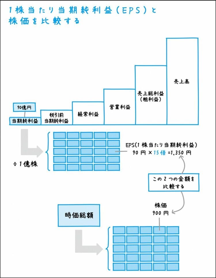 投資初心者でもできる!｢割安株｣を探す3つの方法 なんとなくの “勘