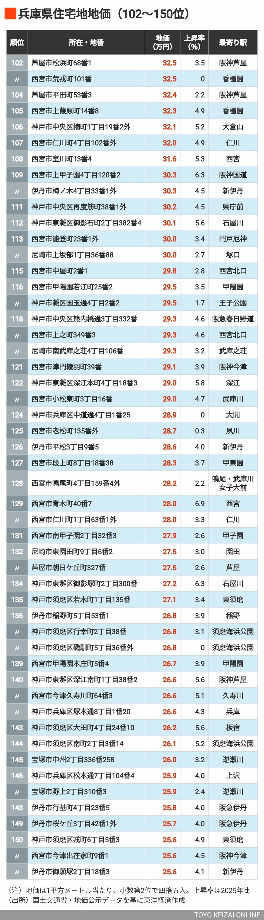 兵庫県地価102～150位