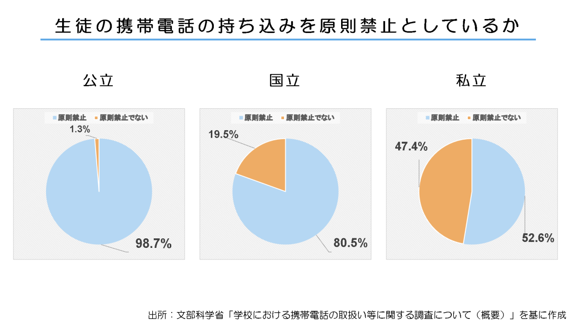 中学校の スマホ持ち込み 原則禁止から容認へ 東洋経済education Ict 変わる学びの 新しいチカラに