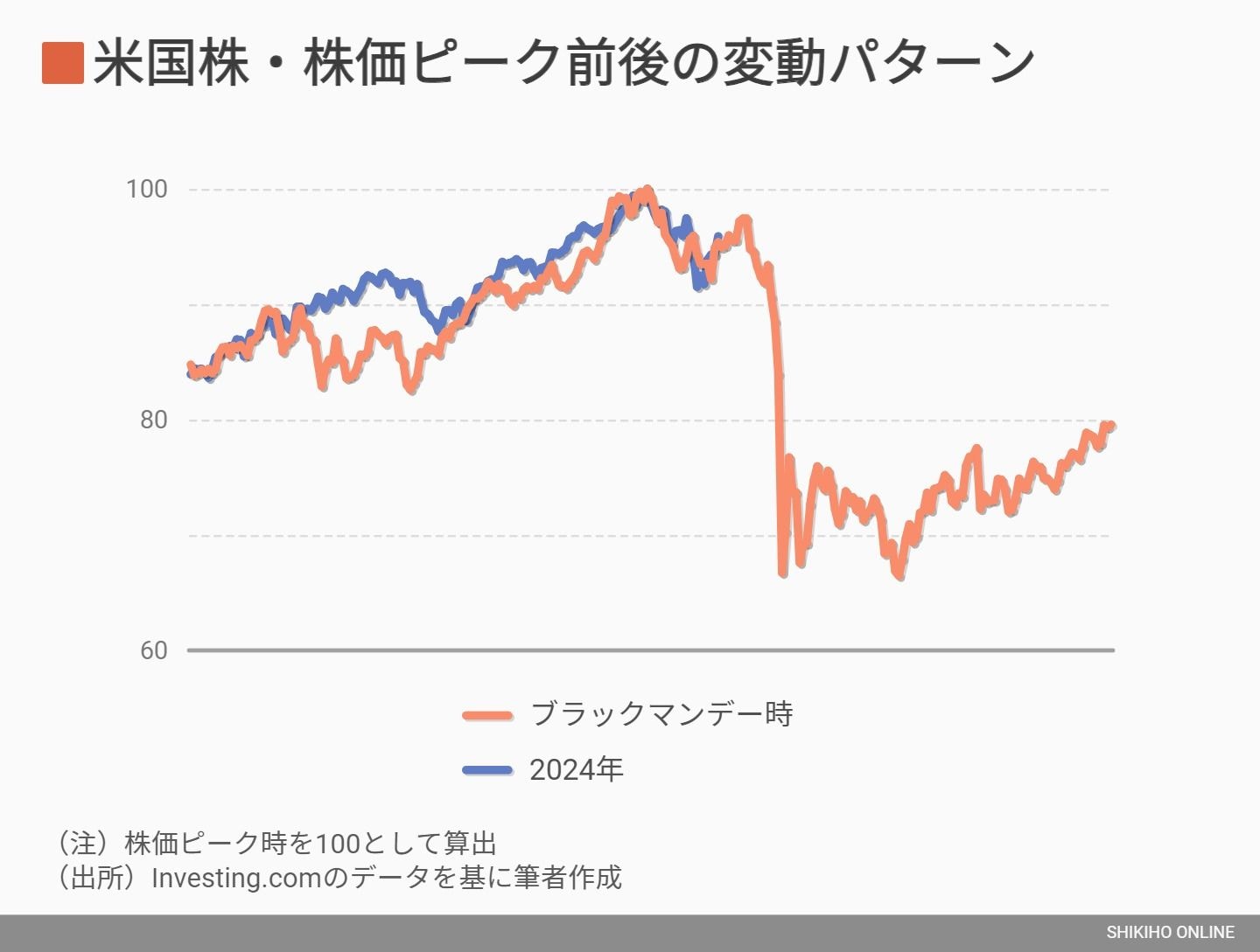 大暴落後の株価の行方は？データが語る次なる崩落の足音｜会社四季報オンライン