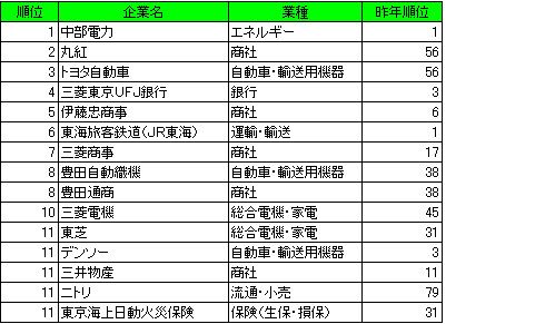 第66回 12年度新卒採用 旧帝大 早慶クラス 文系 学生の人気企業ランキング 大学別編 採用マルハダカ 東洋経済オンライン 社会をよくする経済ニュース