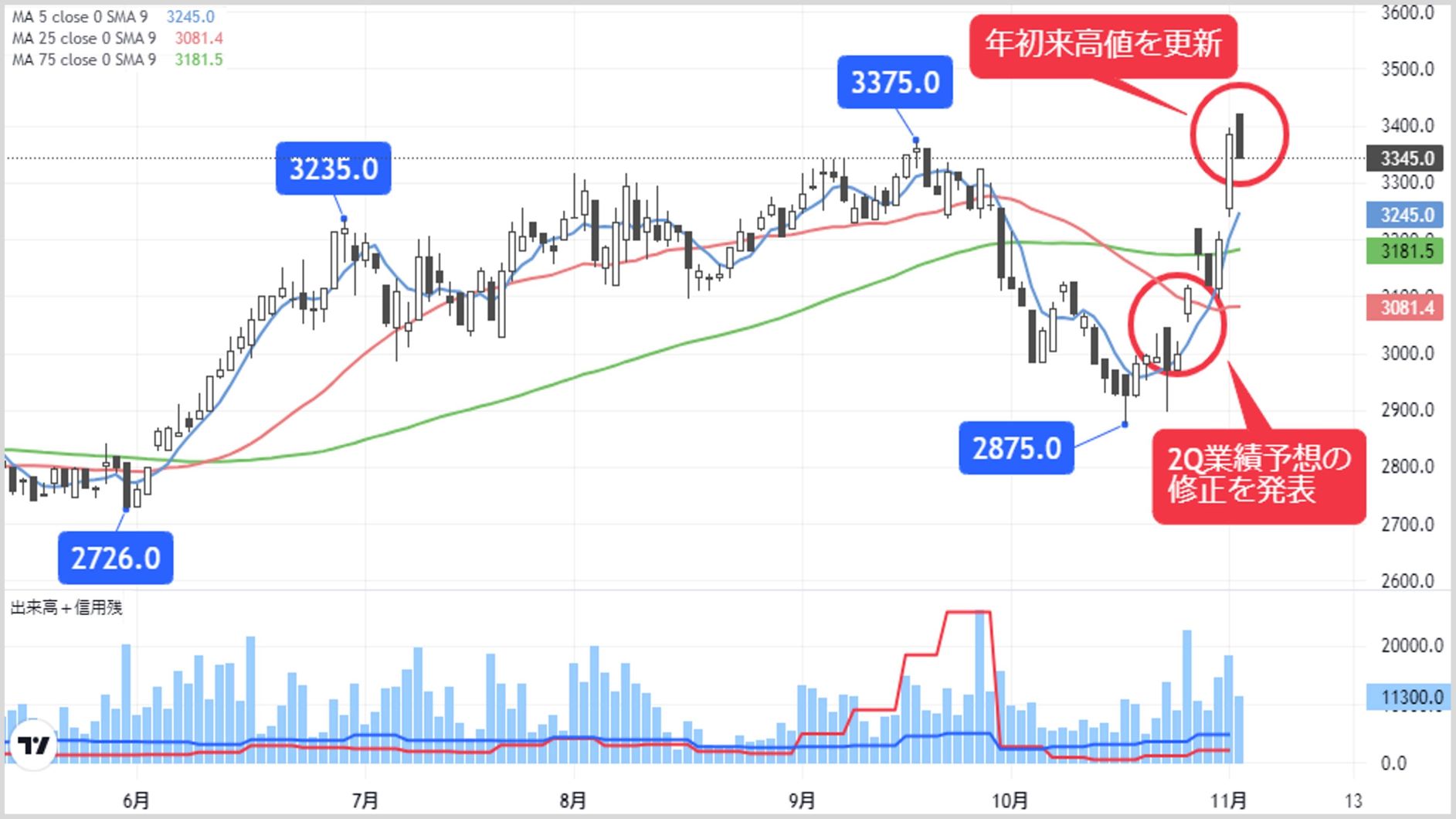 業績修正後に年初来高値更新､上昇トレンド続く印刷銘柄｜会社四季報オンライン
