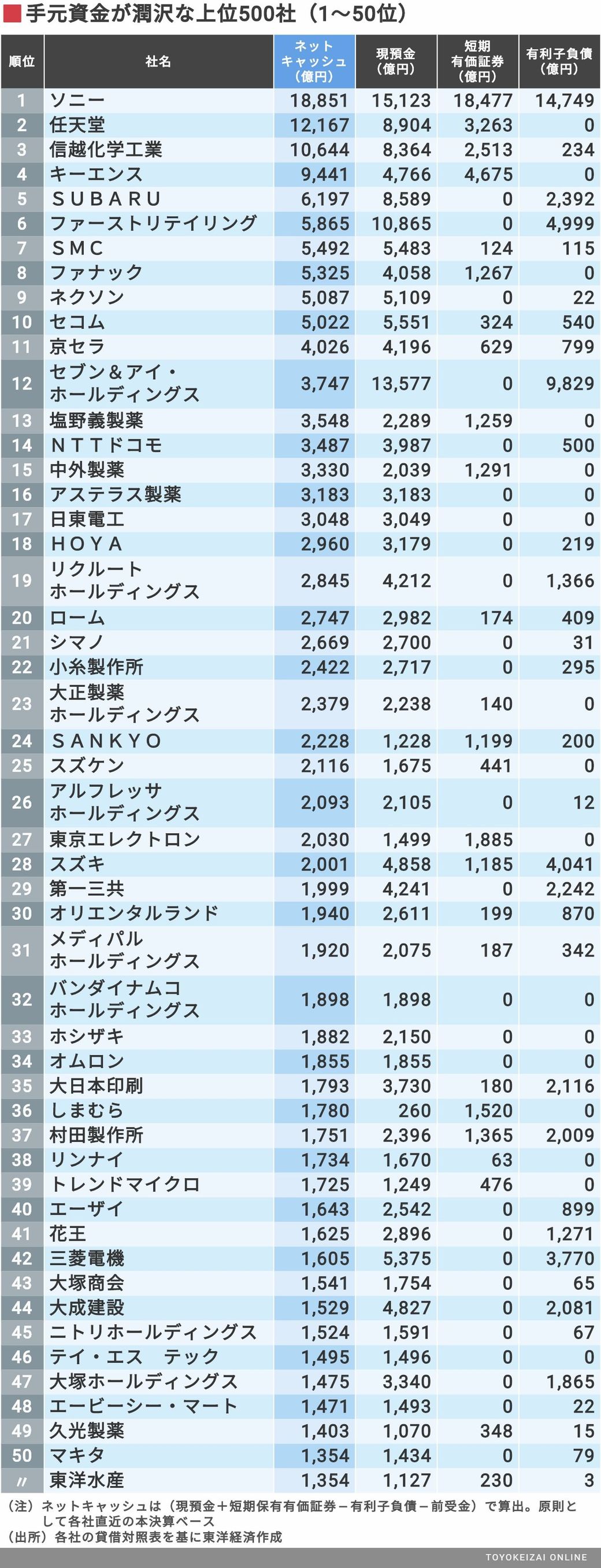 コロナに負けない 金持ち企業 トップ500社 企業ランキング 東洋経済オンライン 社会をよくする経済ニュース