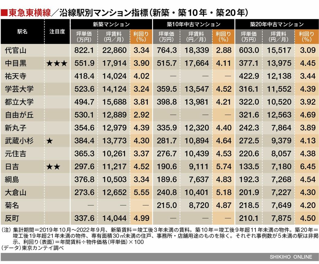 私鉄沿線の代表格｢東急東横線｣､マンション投資で注目3駅｜会社四季報オンライン