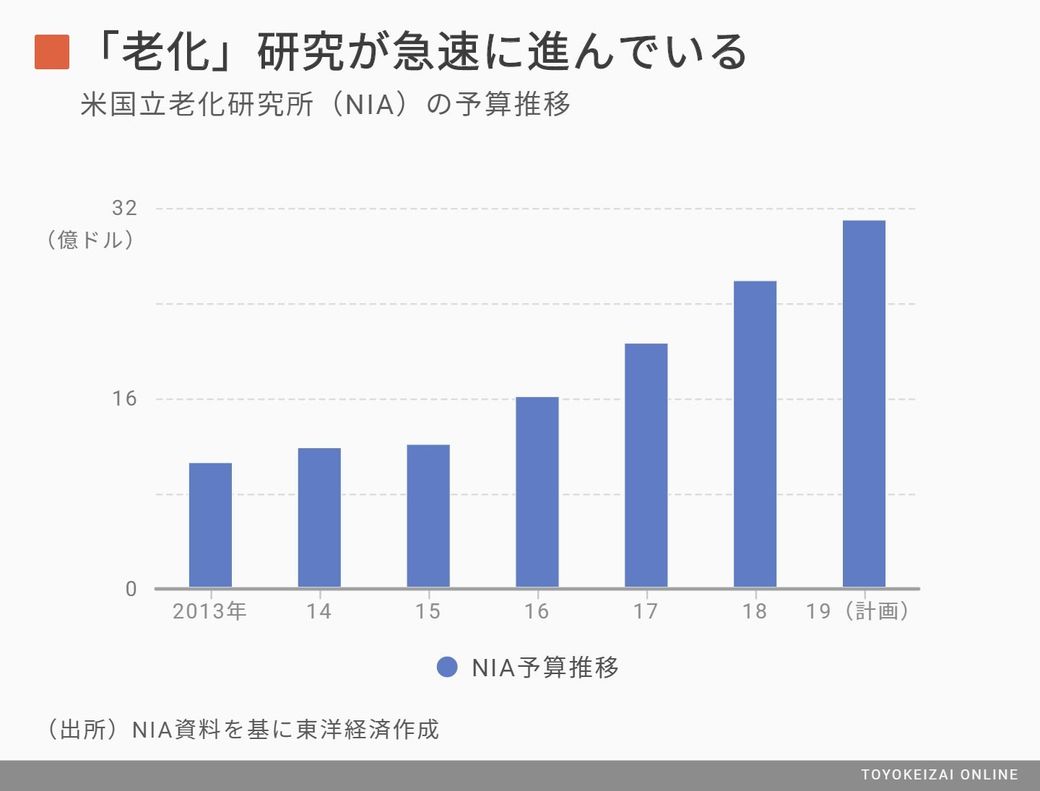 アメリカの富豪が熱望する 不老長寿薬 の正体 最新の週刊東洋経済 東洋経済オンライン 社会をよくする経済ニュース