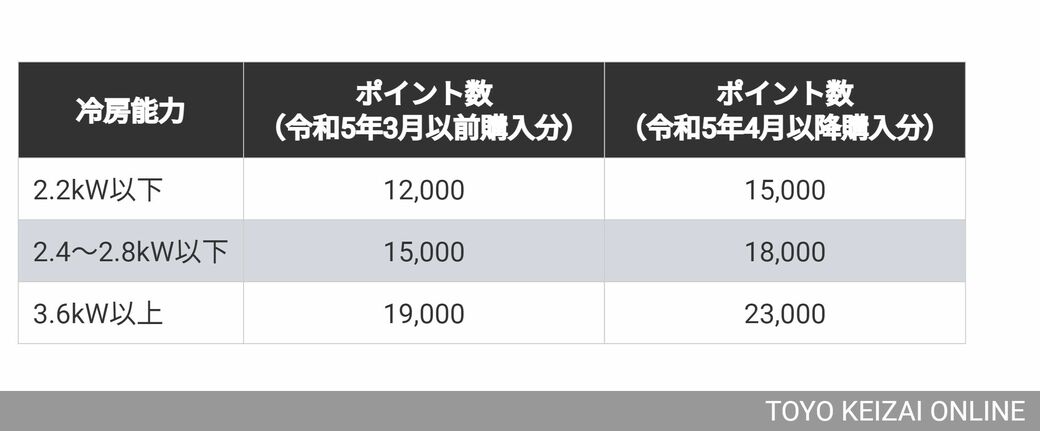 エアコン買い替え｣で補助2万円分以上って本当？ 知らなければ損､申請しなければもらえない(東洋経済オンライン) - goo ニュース