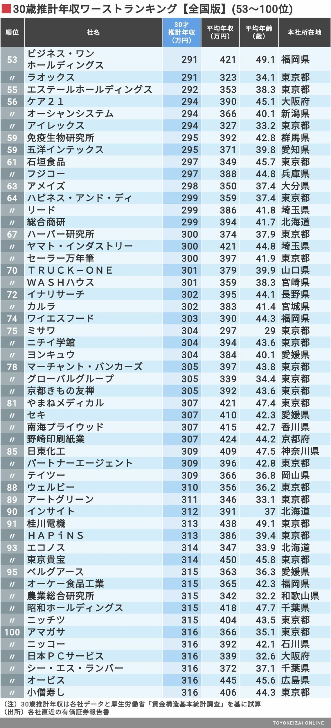 30歳年収｢全国ワースト500社｣ランキング 300万円未満が66社､地方の企業も目立つ | 賃金・生涯給料ランキング | 東洋経済オンライン