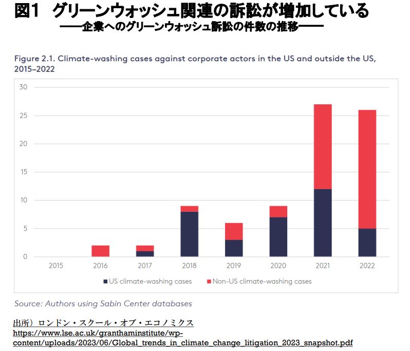 世界で急増するグリーンウォッシュ訴訟。当初はアメリカで多かったが、次第にほかの地域にも広がっている。