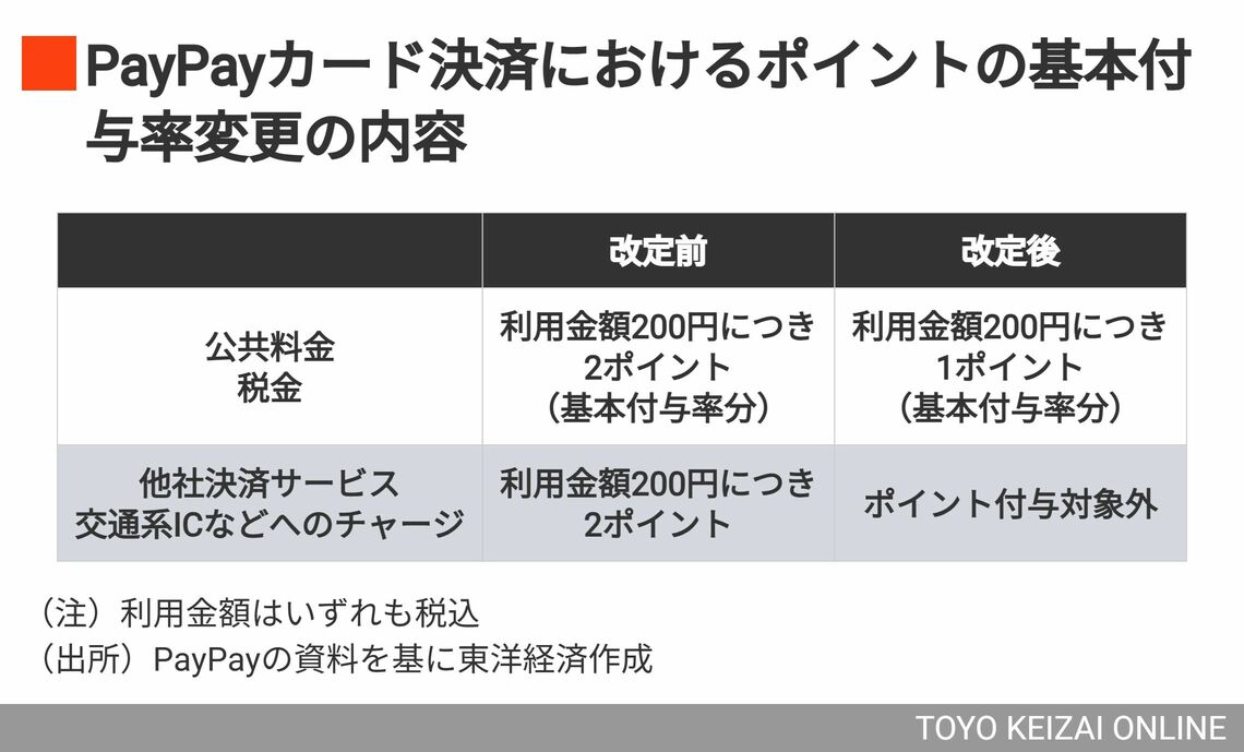 PayPayカード決済におけるポイントの基本付与率変更の内容