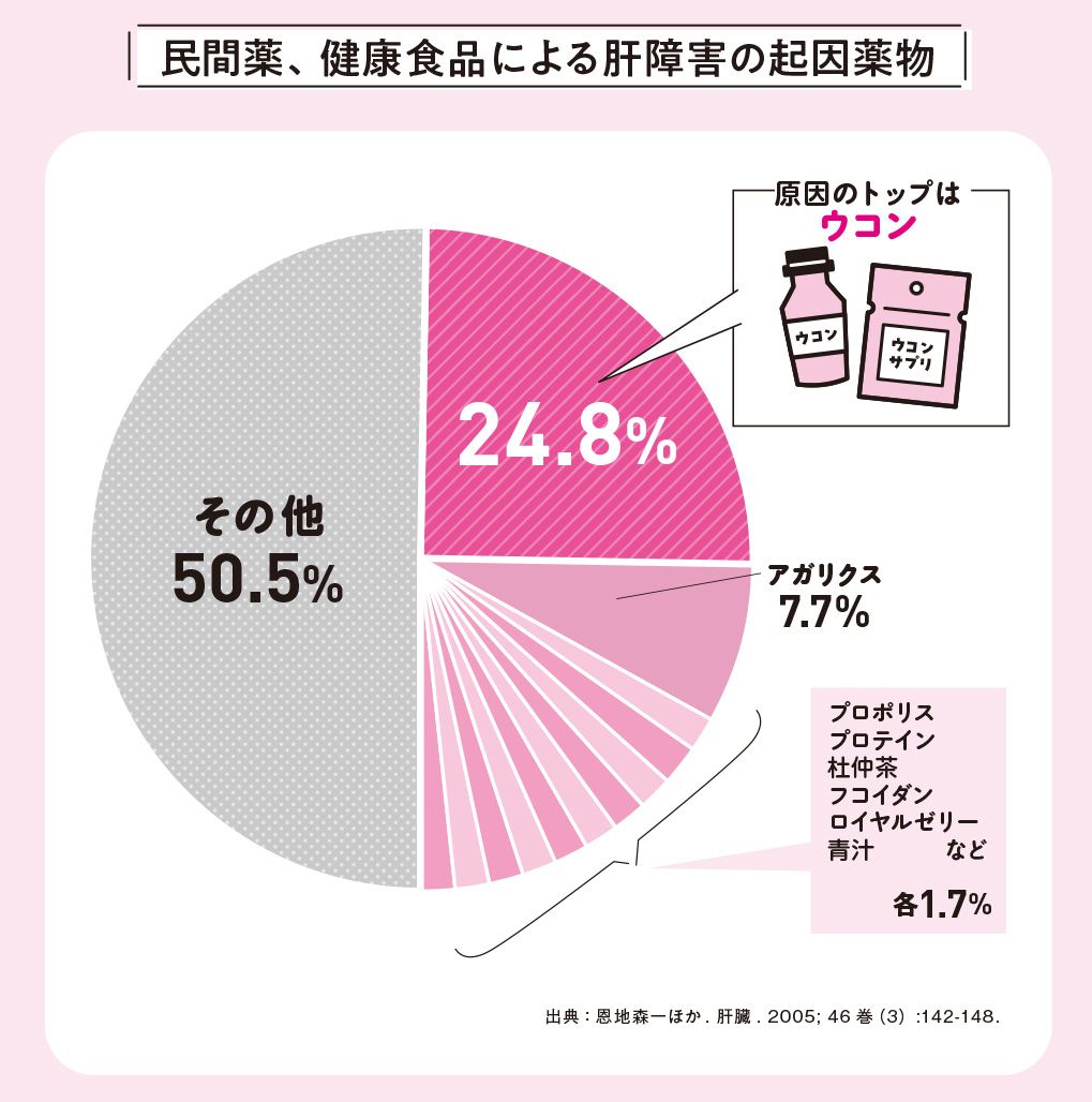 図：肝障害の起因薬物／出所：『肝臓から脂肪を落とす お酒と甘いものを一生楽しめる飲み方、食べ方』