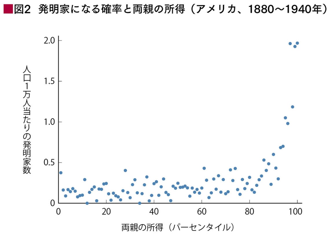 （出所：フィリップ・アギヨンほか『創造的破壊の力』）