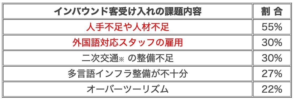 インバウンド旅行客受入拡大に向けた意識調査