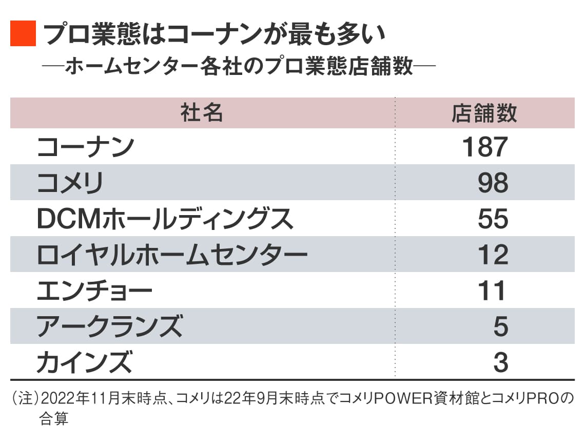 ホームセンター各社のプロ業態店舗数