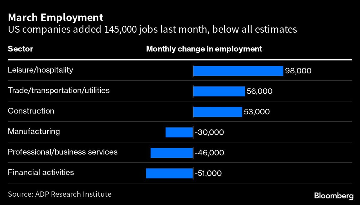アメリカのADP民間雇用者数､3月は14.5万人増にとどまる｜会社四季報オンライン