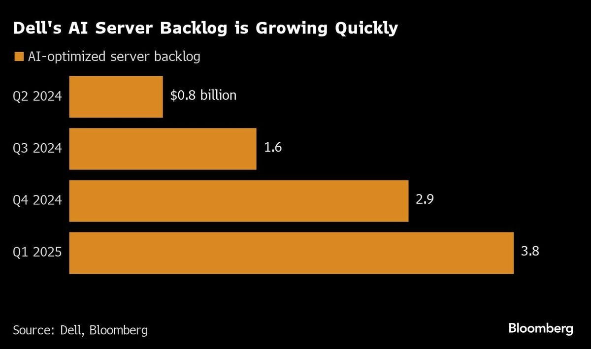 デル､2〜4月期は6.3％増収で着地も市場の期待には届かず｜会社四季報オンライン